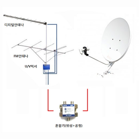 다세대 다가구 준공 검사용 안테나 세트(지상파+FM+위성)